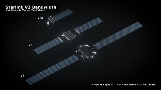 Starlink V1.5, V2, and V3 satellite size comparison with title Starlink V3 Bandwidth and capacity line 26 Tbps on Flight 14