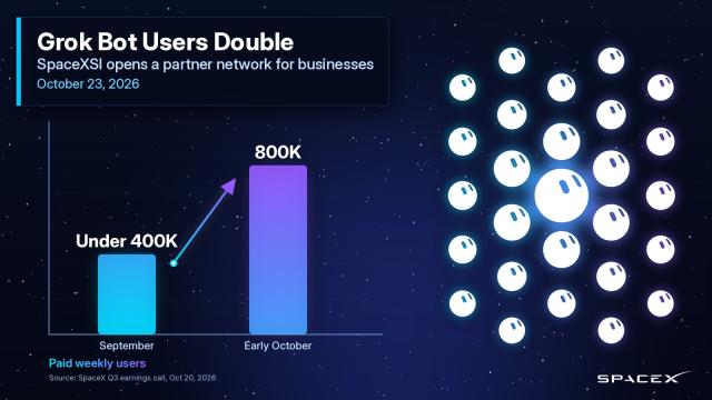 Bar chart of Grok Bot paid weekly users rising from under 400K in early September to 800K in early October, beside a cluster of Grok Bot marks and the SpaceXSI wordmark.