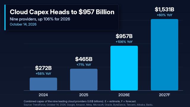 Bar chart of combined capital spending by nine leading cloud providers: $272 billion in 2024, $465 billion in 2025, $957 billion estimated for 2026, and $1,531 billion forecast for 2027.